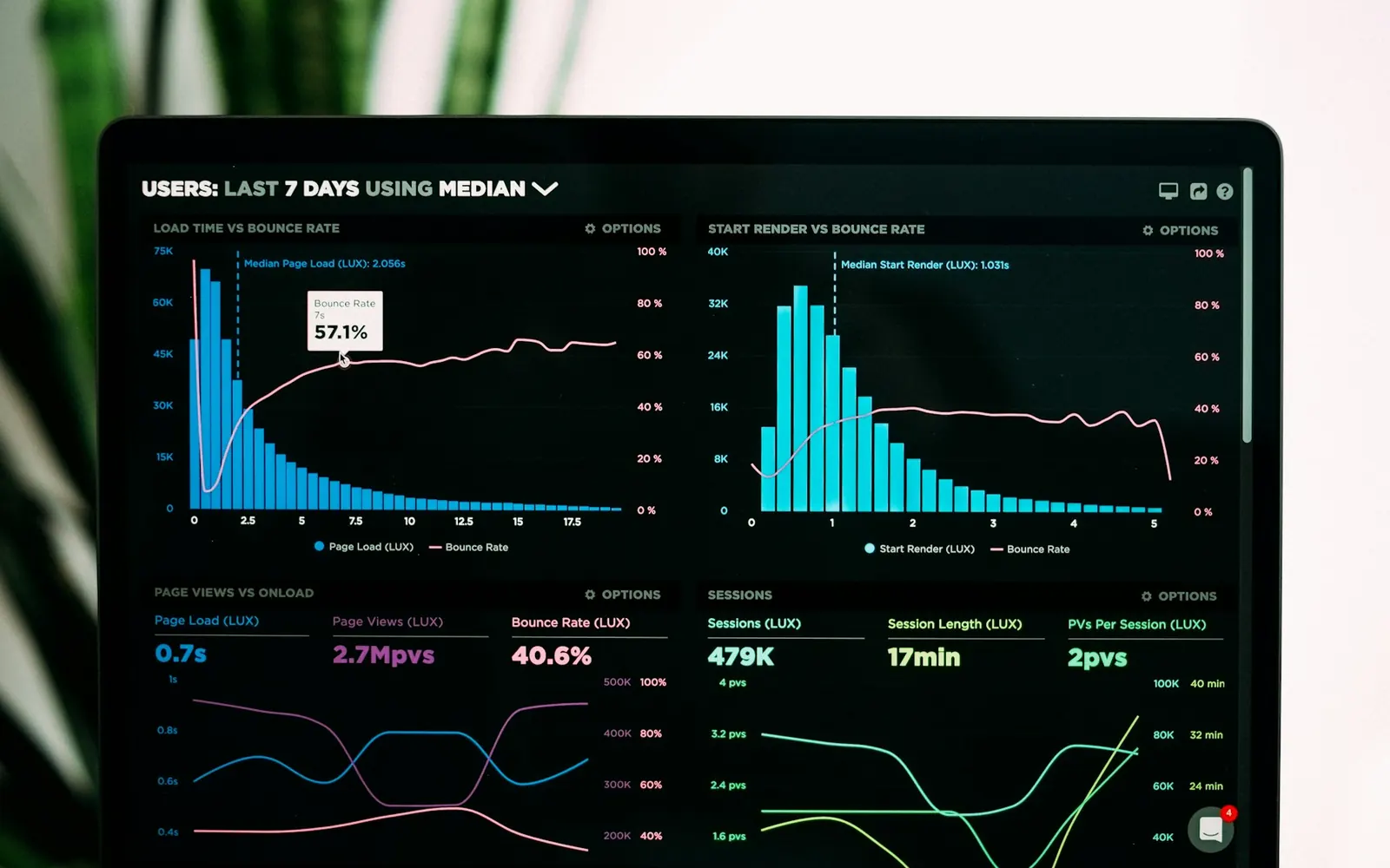 Revenue and traffic dashboard on a laptop